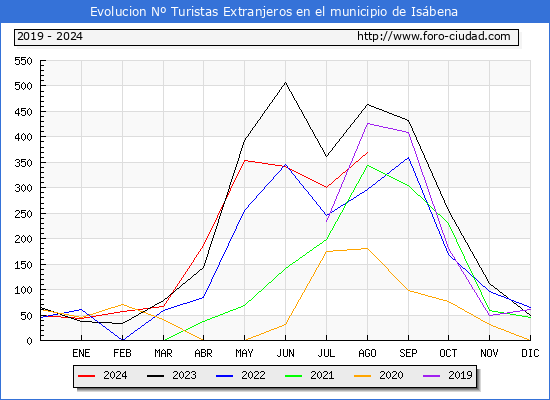 Evolucin Numero de turistas de origen Extranjero en el Municipio de Isbena hasta Agosto del 2024.