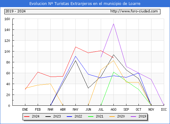 Evolucin Numero de turistas de origen Extranjero en el Municipio de Loarre hasta Agosto del 2024.