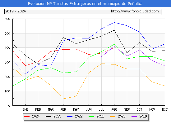 Evolucin Numero de turistas de origen Extranjero en el Municipio de Pealba hasta Agosto del 2024.