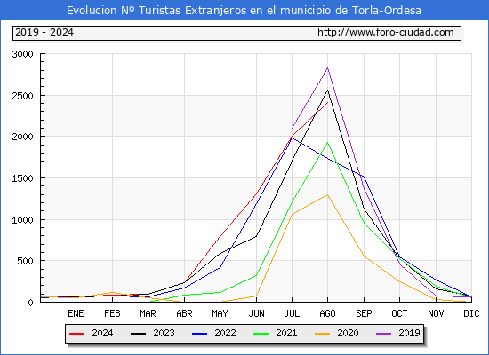 Evolucin Numero de turistas de origen Extranjero en el Municipio de Torla-Ordesa hasta Agosto del 2024.