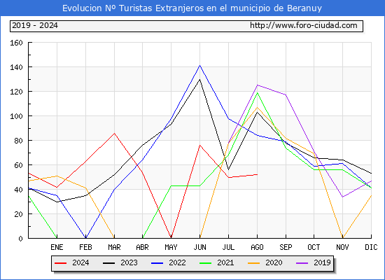 Evolucin Numero de turistas de origen Extranjero en el Municipio de Beranuy hasta Agosto del 2024.