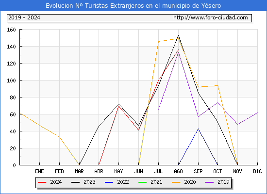 Evolucin Numero de turistas de origen Extranjero en el Municipio de Ysero hasta Agosto del 2024.