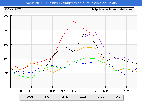 Evolucin Numero de turistas de origen Extranjero en el Municipio de Zaidn hasta Agosto del 2024.