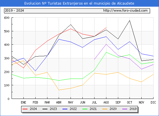 Evolucin Numero de turistas de origen Extranjero en el Municipio de Alcaudete hasta Agosto del 2024.