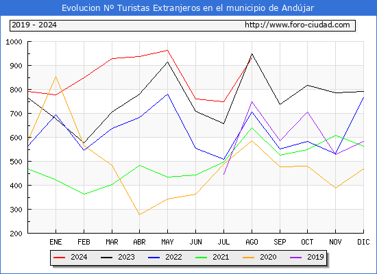 Evolucin Numero de turistas de origen Extranjero en el Municipio de Andjar hasta Agosto del 2024.