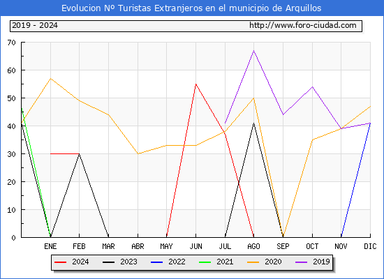 Evolucin Numero de turistas de origen Extranjero en el Municipio de Arquillos hasta Agosto del 2024.