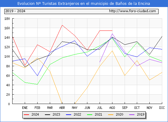 Evolucin Numero de turistas de origen Extranjero en el Municipio de Baos de la Encina hasta Agosto del 2024.