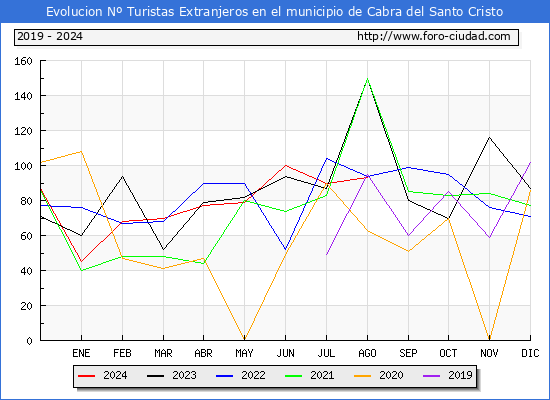 Evolucin Numero de turistas de origen Extranjero en el Municipio de Cabra del Santo Cristo hasta Agosto del 2024.