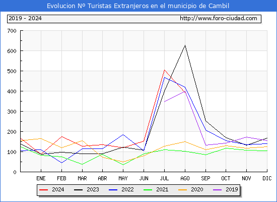 Evolucin Numero de turistas de origen Extranjero en el Municipio de Cambil hasta Agosto del 2024.