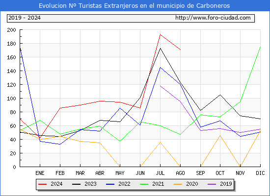 Evolucin Numero de turistas de origen Extranjero en el Municipio de Carboneros hasta Agosto del 2024.