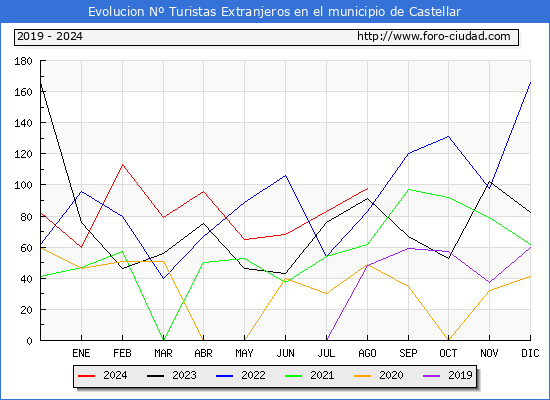 Evolucin Numero de turistas de origen Extranjero en el Municipio de Castellar hasta Agosto del 2024.