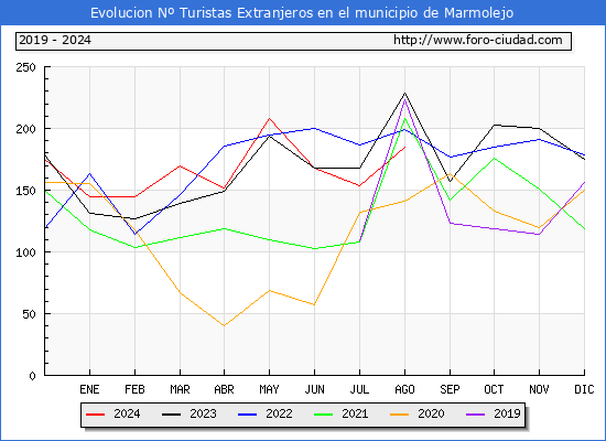 Evolucin Numero de turistas de origen Extranjero en el Municipio de Marmolejo hasta Agosto del 2024.