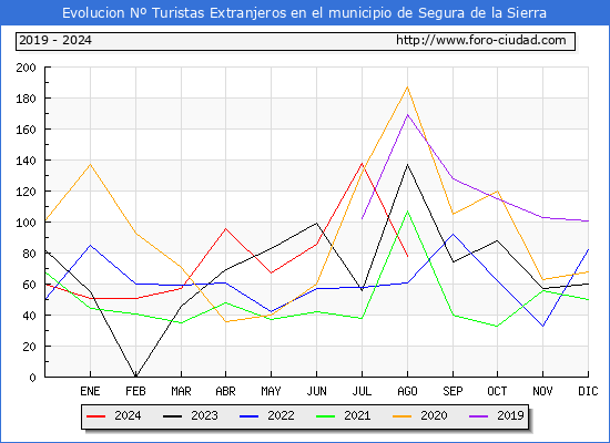 Evolucin Numero de turistas de origen Extranjero en el Municipio de Segura de la Sierra hasta Agosto del 2024.