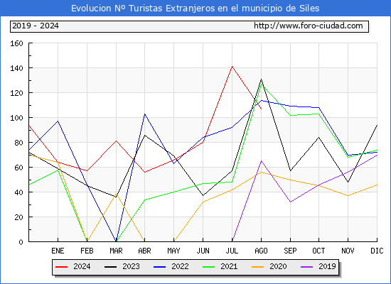 Evolucin Numero de turistas de origen Extranjero en el Municipio de Siles hasta Agosto del 2024.