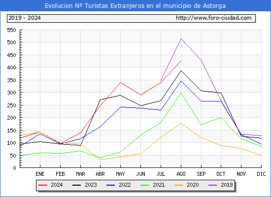 Evolucin Numero de turistas de origen Extranjero en el Municipio de Astorga hasta Agosto del 2024.