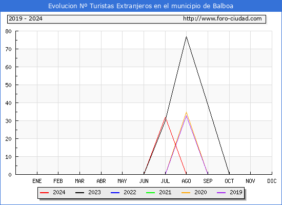 Evolucin Numero de turistas de origen Extranjero en el Municipio de Balboa hasta Agosto del 2024.