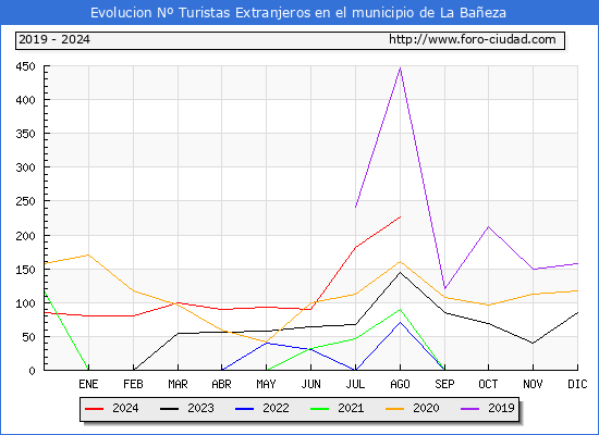 Evolucin Numero de turistas de origen Extranjero en el Municipio de La Baeza hasta Agosto del 2024.