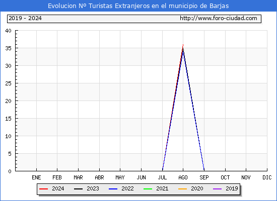 Evolucin Numero de turistas de origen Extranjero en el Municipio de Barjas hasta Agosto del 2024.