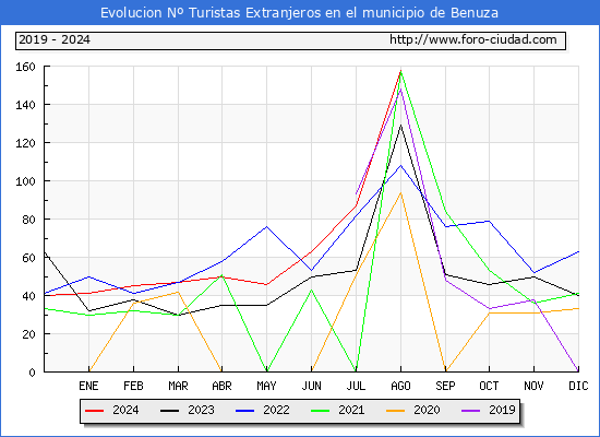 Evolucin Numero de turistas de origen Extranjero en el Municipio de Benuza hasta Agosto del 2024.