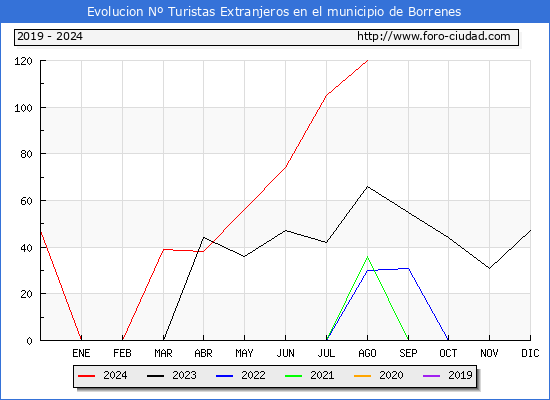 Evolucin Numero de turistas de origen Extranjero en el Municipio de Borrenes hasta Agosto del 2024.