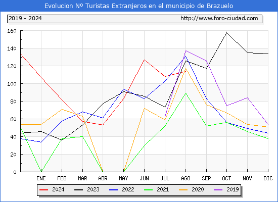 Evolucin Numero de turistas de origen Extranjero en el Municipio de Brazuelo hasta Agosto del 2024.