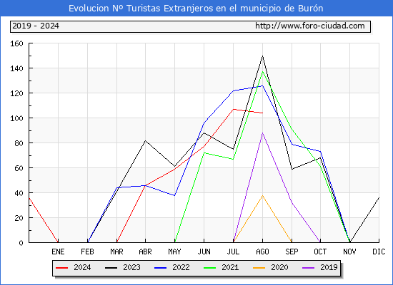 Evolucin Numero de turistas de origen Extranjero en el Municipio de Burn hasta Agosto del 2024.