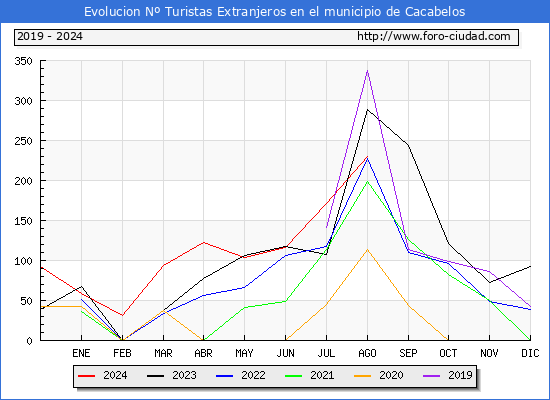 Evolucin Numero de turistas de origen Extranjero en el Municipio de Cacabelos hasta Agosto del 2024.