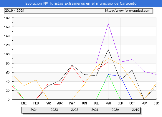 Evolucin Numero de turistas de origen Extranjero en el Municipio de Carucedo hasta Agosto del 2024.