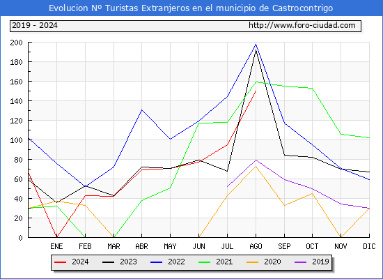 Evolucin Numero de turistas de origen Extranjero en el Municipio de Castrocontrigo hasta Agosto del 2024.