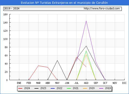 Evolucin Numero de turistas de origen Extranjero en el Municipio de Corulln hasta Agosto del 2024.