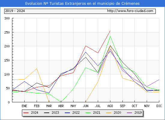 Evolucin Numero de turistas de origen Extranjero en el Municipio de Crmenes hasta Agosto del 2024.