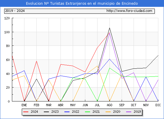 Evolucin Numero de turistas de origen Extranjero en el Municipio de Encinedo hasta Agosto del 2024.