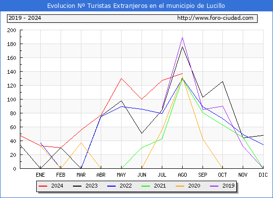 Evolucin Numero de turistas de origen Extranjero en el Municipio de Lucillo hasta Agosto del 2024.