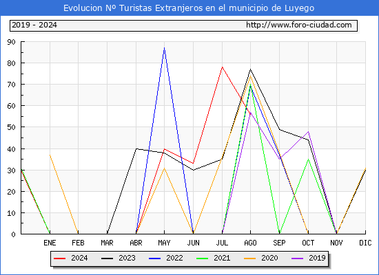 Evolucin Numero de turistas de origen Extranjero en el Municipio de Luyego hasta Agosto del 2024.