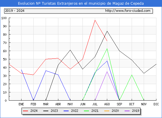 Evolucin Numero de turistas de origen Extranjero en el Municipio de Magaz de Cepeda hasta Agosto del 2024.