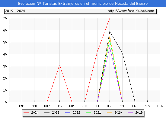 Evolucin Numero de turistas de origen Extranjero en el Municipio de Noceda del Bierzo hasta Agosto del 2024.