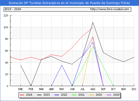 Evolucin Numero de turistas de origen Extranjero en el Municipio de Puente de Domingo Flrez hasta Agosto del 2024.