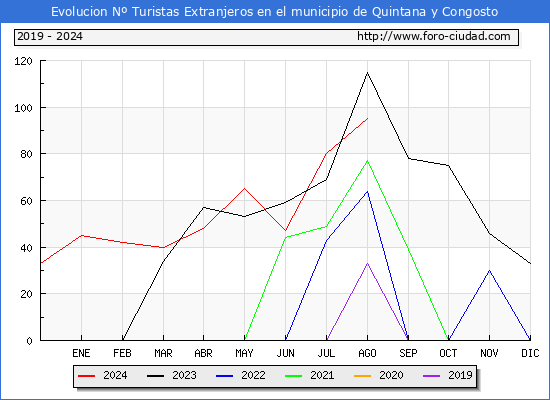 Evolucin Numero de turistas de origen Extranjero en el Municipio de Quintana y Congosto hasta Agosto del 2024.