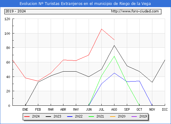 Evolucin Numero de turistas de origen Extranjero en el Municipio de Riego de la Vega hasta Agosto del 2024.