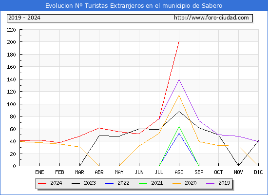 Evolucin Numero de turistas de origen Extranjero en el Municipio de Sabero hasta Agosto del 2024.