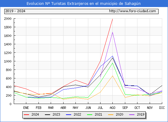 Evolucin Numero de turistas de origen Extranjero en el Municipio de Sahagn hasta Agosto del 2024.