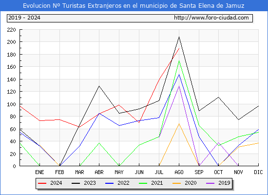 Evolucin Numero de turistas de origen Extranjero en el Municipio de Santa Elena de Jamuz hasta Agosto del 2024.