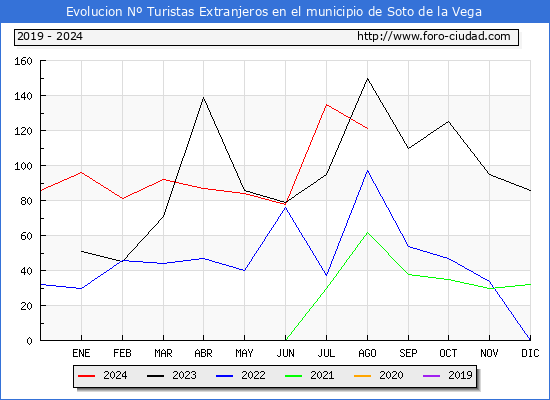 Evolucin Numero de turistas de origen Extranjero en el Municipio de Soto de la Vega hasta Agosto del 2024.