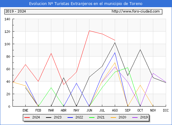 Evolucin Numero de turistas de origen Extranjero en el Municipio de Toreno hasta Agosto del 2024.