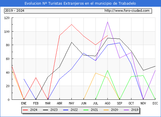 Evolucin Numero de turistas de origen Extranjero en el Municipio de Trabadelo hasta Agosto del 2024.