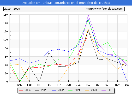 Evolucin Numero de turistas de origen Extranjero en el Municipio de Truchas hasta Agosto del 2024.