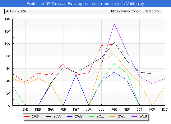 Evolucin Numero de turistas de origen Extranjero en el Municipio de Valderrey hasta Agosto del 2024.