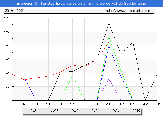 Evolucin Numero de turistas de origen Extranjero en el Municipio de Val de San Lorenzo hasta Agosto del 2024.