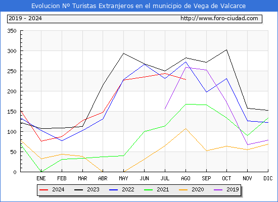 Evolucin Numero de turistas de origen Extranjero en el Municipio de Vega de Valcarce hasta Agosto del 2024.