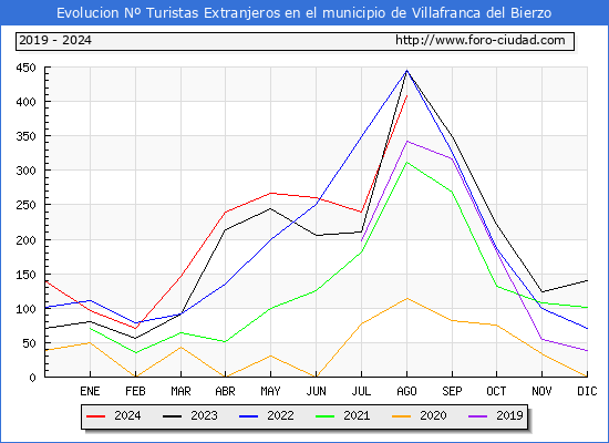 Evolucin Numero de turistas de origen Extranjero en el Municipio de Villafranca del Bierzo hasta Agosto del 2024.